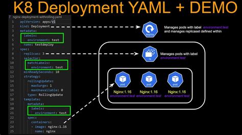Then, deploy the <b>YAML</b> with a command like: kubectl apply -f /path/to/<b>pod</b>. . Kubernetes pod spec yaml